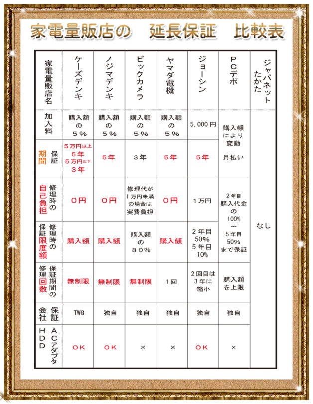 比較表