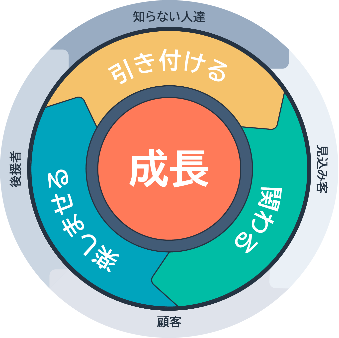 HubSpotが提唱するフライホイール